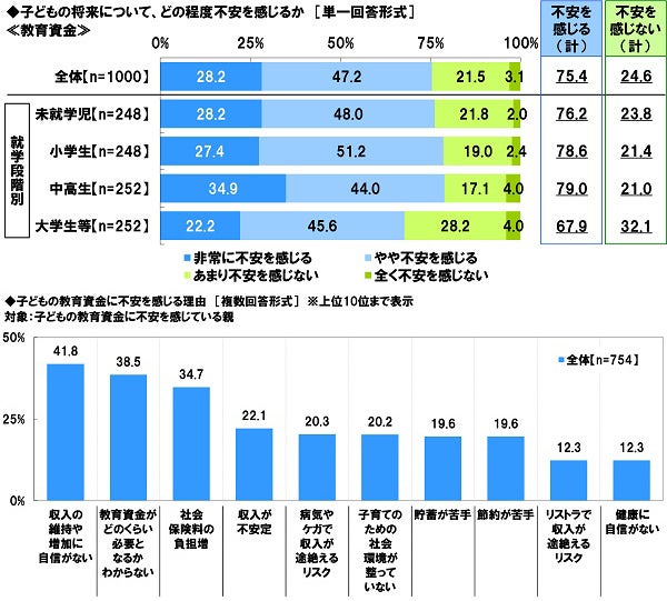 子どもの教育資金に関する調査2023 | ソニー生命保険株式会社の