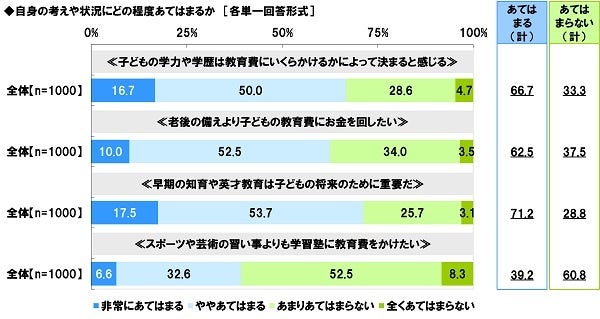 子どもの教育資金に関する調査2023 | ソニー生命保険株式会社の