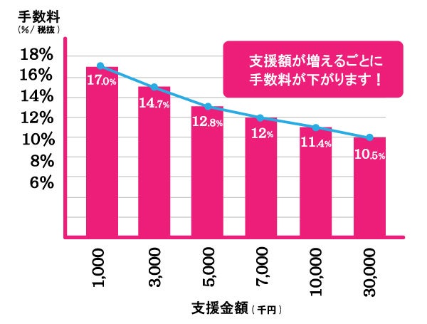 パルコ の購入型クラウドファンディング Booster 業界初 支援金額により手数料がお得になる逓減型 バリュープラン 22年5月18日からサービス開始 株式会社 パルコのプレスリリース