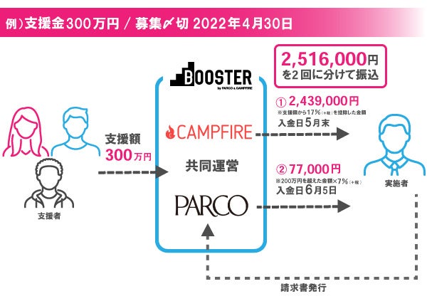 パルコ の購入型クラウドファンディング Booster 業界初 支援金額により手数料がお得になる逓減型 バリュープラン 22年5月18日からサービス開始 株式会社 パルコのプレスリリース