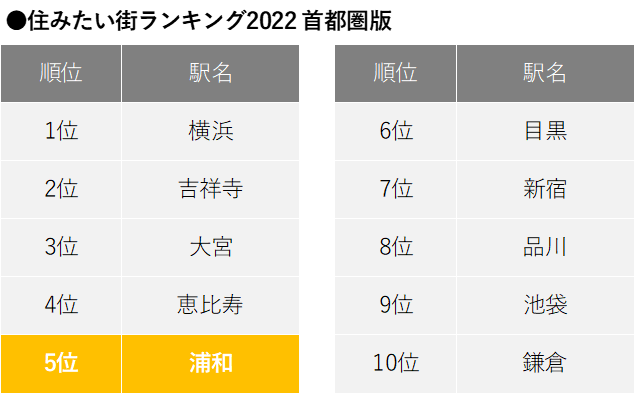 出典：「SUUMO住みたい街ランキング2022 首都圏版」 リクルート調べ