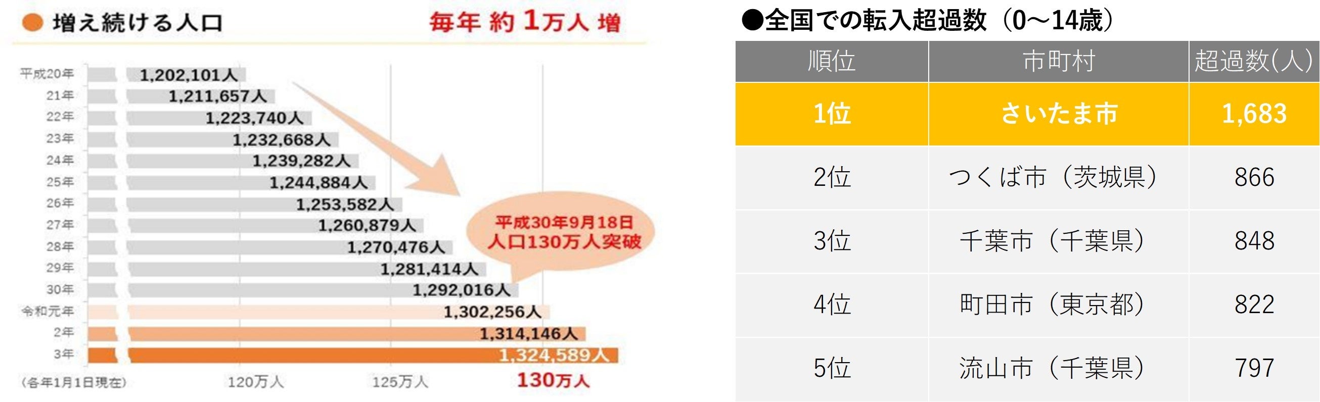 出典：さいたま市／データから見るさいたま市 (city.saitama.jp)　出典：「住民基本台帳人口移動報告（2021年結果）」（総務省）