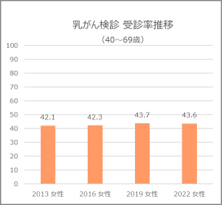 図1 国立研究開発法人国立がん研究センター がん検診受診率（国民生活基礎調査）を元に作成