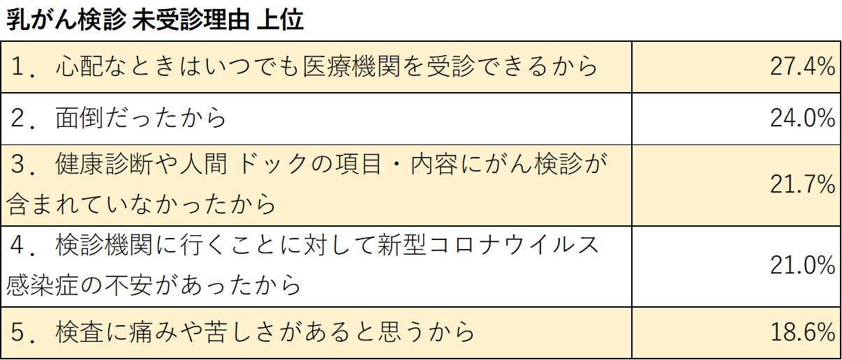 図2 令和４年度 東京都がん予防・検診等実態調査を元に作成