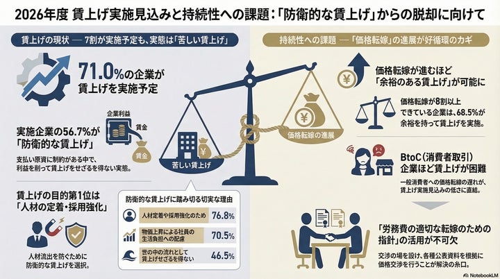 7割の企業が賃上げを予定する一方、過半数は「防衛的な賃上げ」ー 7割の企業が賃上げを予定する一方、過半数は「防衛的な賃上げ」ー