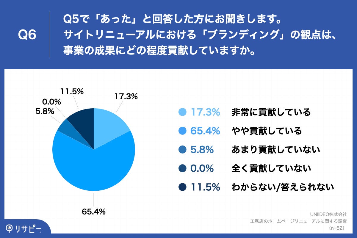 Q6.サイトリニューアルにおける「ブランディング」の観点は、事業の成果にどの程度貢献していますか。