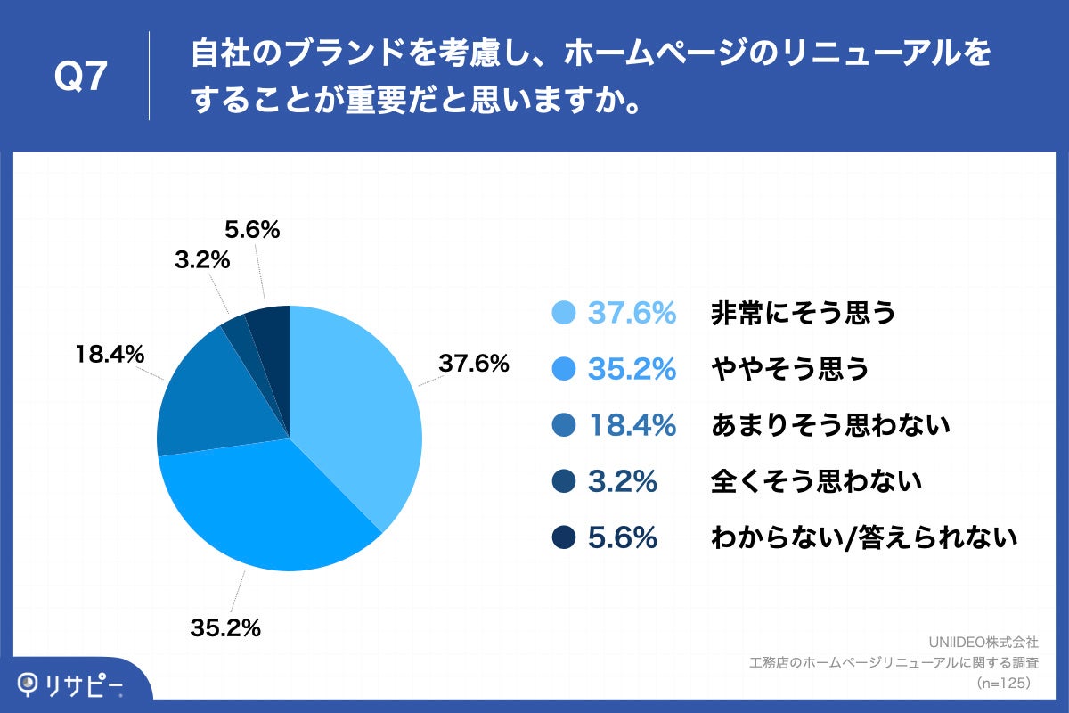 Q7.自社のブランドを考慮し、ホームページのリニューアルをすることが重要だと思いますか。