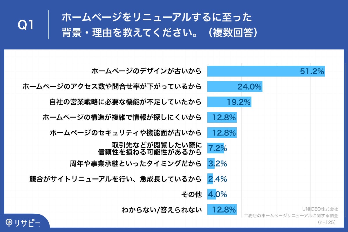 Q1.ホームページをリニューアルするに至った背景・理由を教えてください。（複数回答）