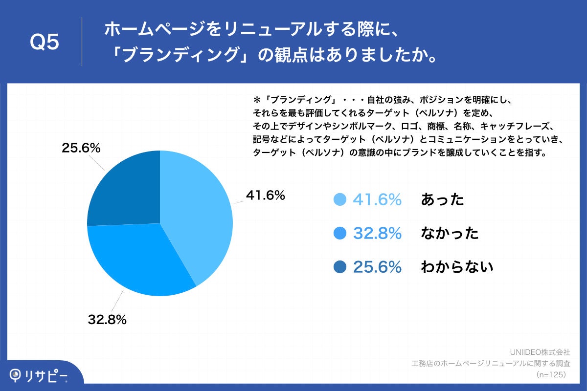 Q5.ホームページをリニューアルする際に、「ブランディング」の観点はありましたか。