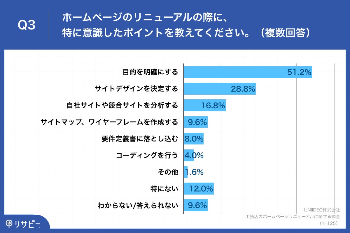 Q3.ホームページのリニューアルの際に、特に意識したポイントを教えてください。（複数回答）