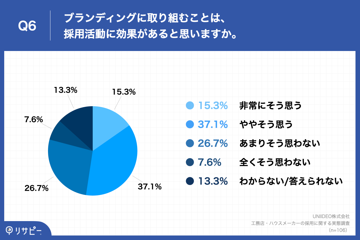 Q6.ブランディングに取り組むことは、採用活動に効果があると思いますか。