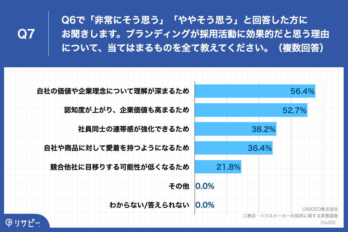 Q7.ブランディングが採用活動に効果的だと思う理由について、当てはまるものを全て教えてください。（複数回答）