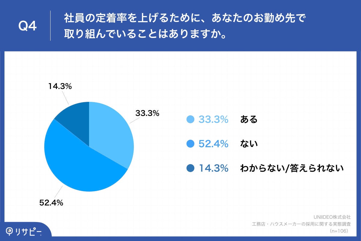 Q4.社員の定着率を上げるために、あなたのお勤め先で取り組んでいることはありますか。