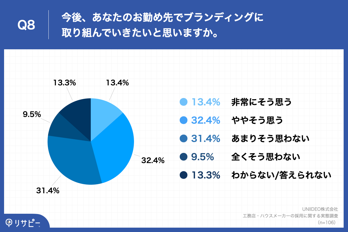 Q8.今後、あなたのお勤め先でブランディングに取り組んでいきたいと思いますか。