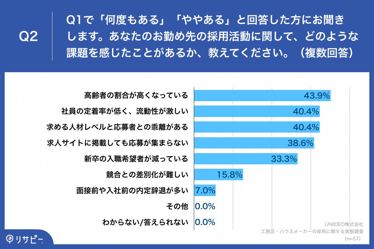 Q2.あなたのお勤め先の採用活動に関して、どのような課題を感じたことがあるか、教えてください。（複数回答）