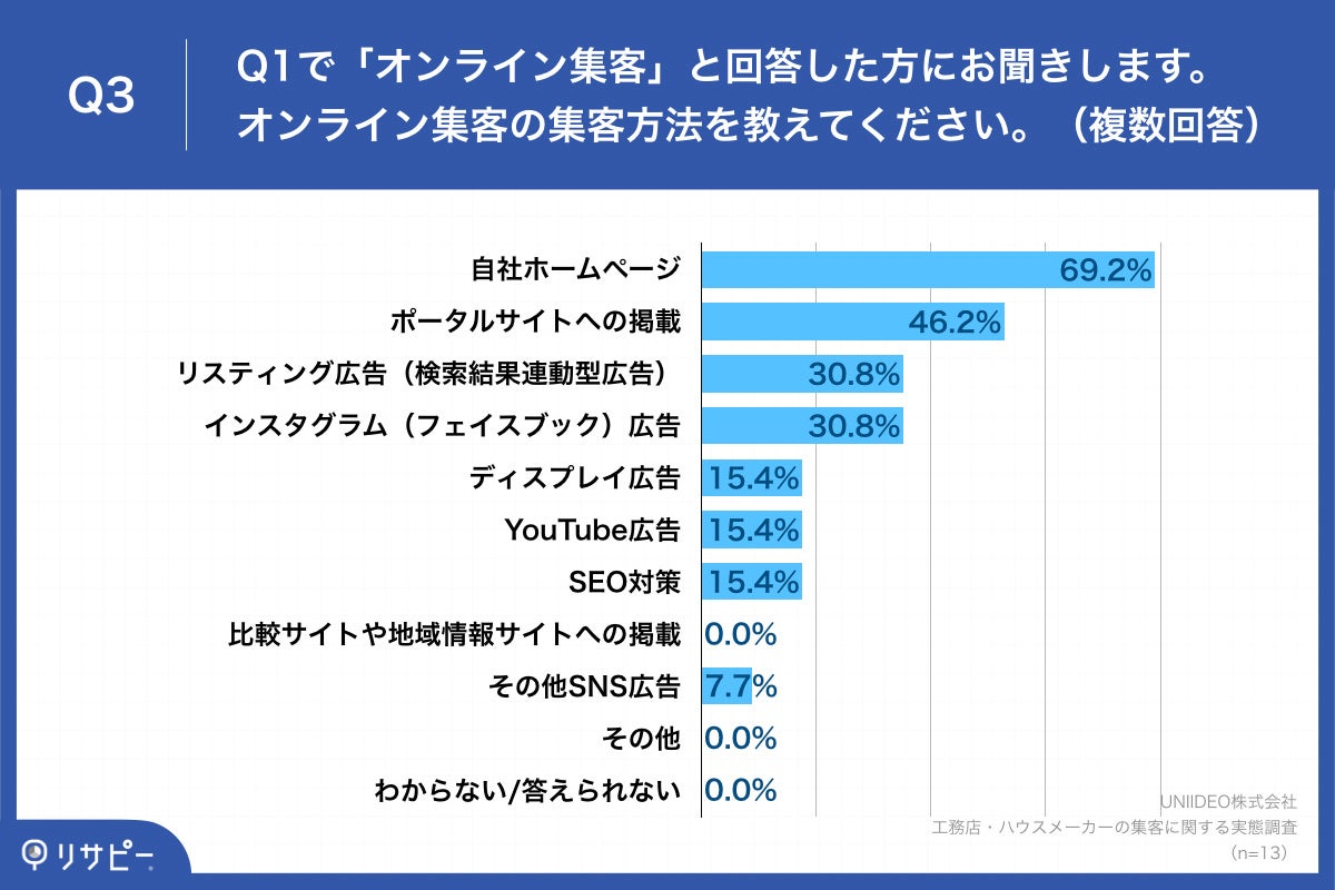 Q3.オンライン集客の集客方法を教えてください。（複数回答）