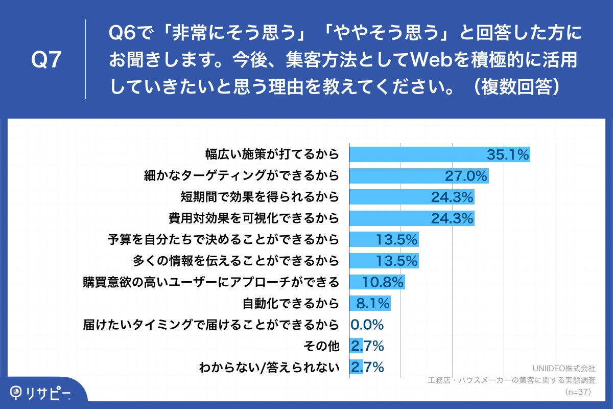 Q7.今後、集客方法としてWebを積極的に活用していきたいと思う理由を教えてください。