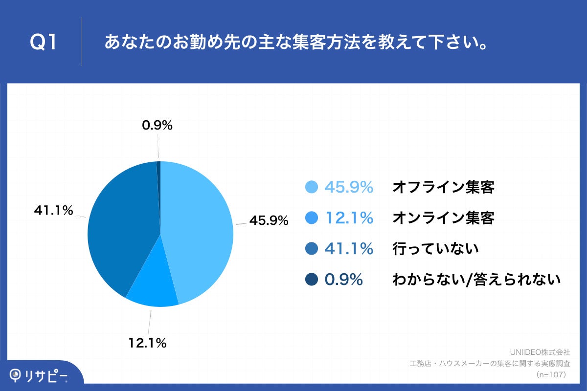 Q1.あなたのお勤め先の主な集客方法を教えて下さい。