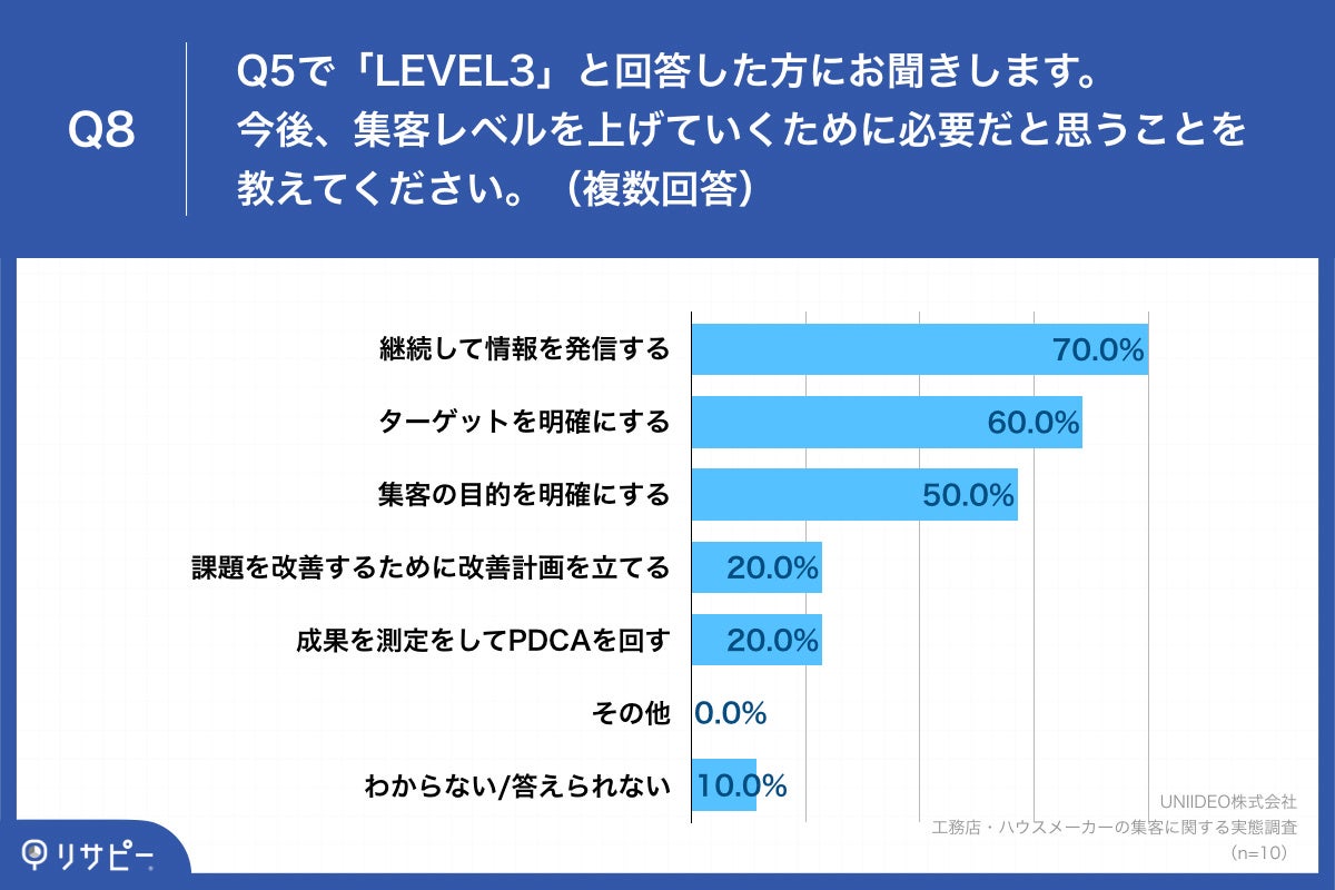 Q8.今後、集客レベルを上げていくために必要だと思うことを教えてください。（複数回答）