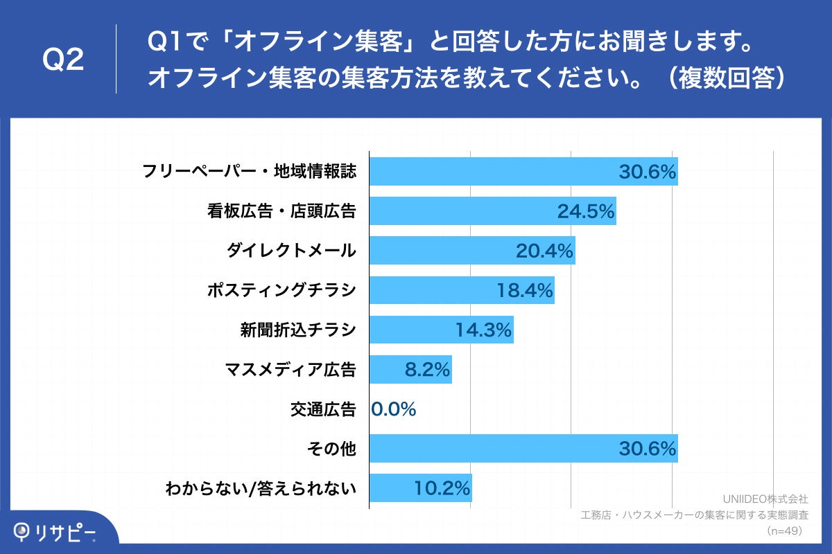 Q2.オフライン集客の集客方法を教えてください。（複数回答）