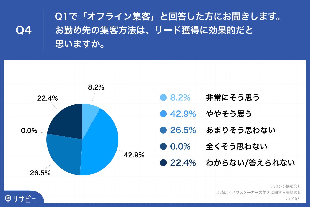 Q4.お勤め先の集客方法は、リード獲得に効果的だと思いますか。