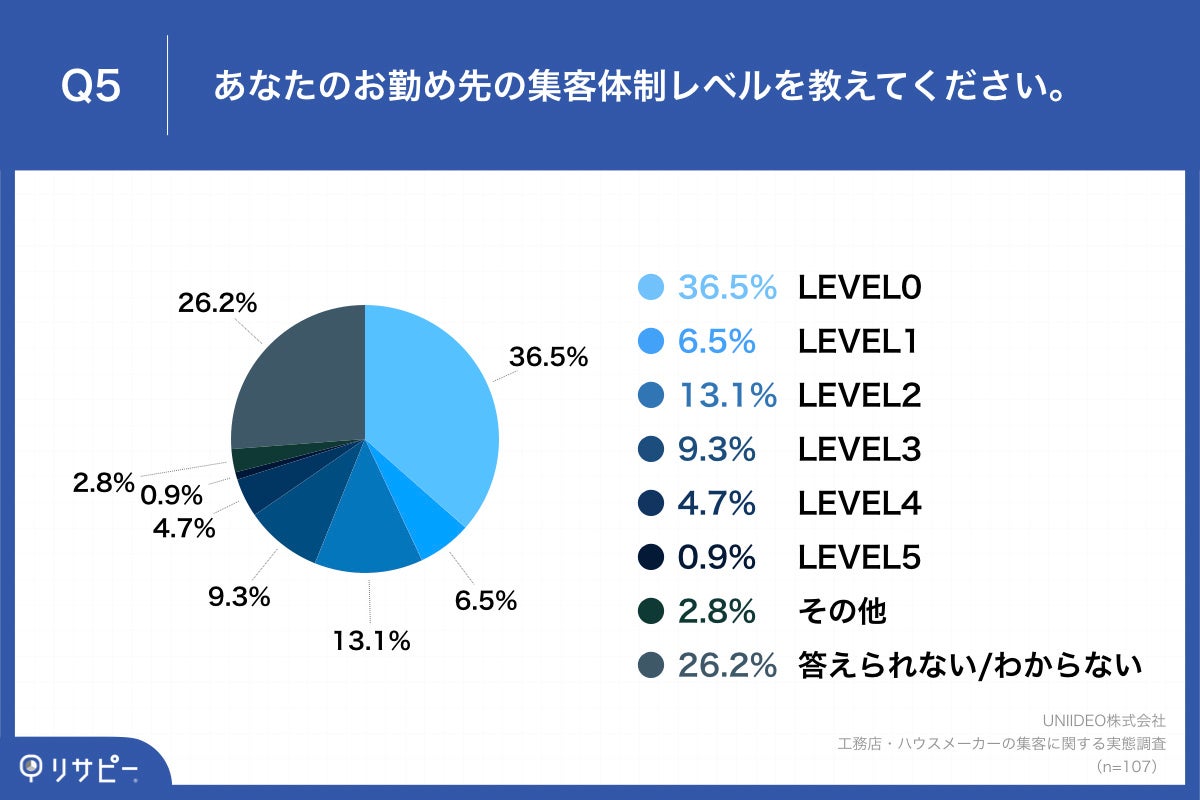 Q5.あなたのお勤め先の集客体制レベルを教えてください。