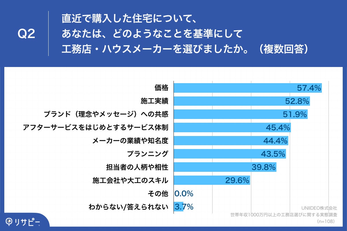 Q2.直近で購入した住宅について、あなたは、どのようなことを基準にして工務店・ハウスメーカーを選びましたか。（複数回答）