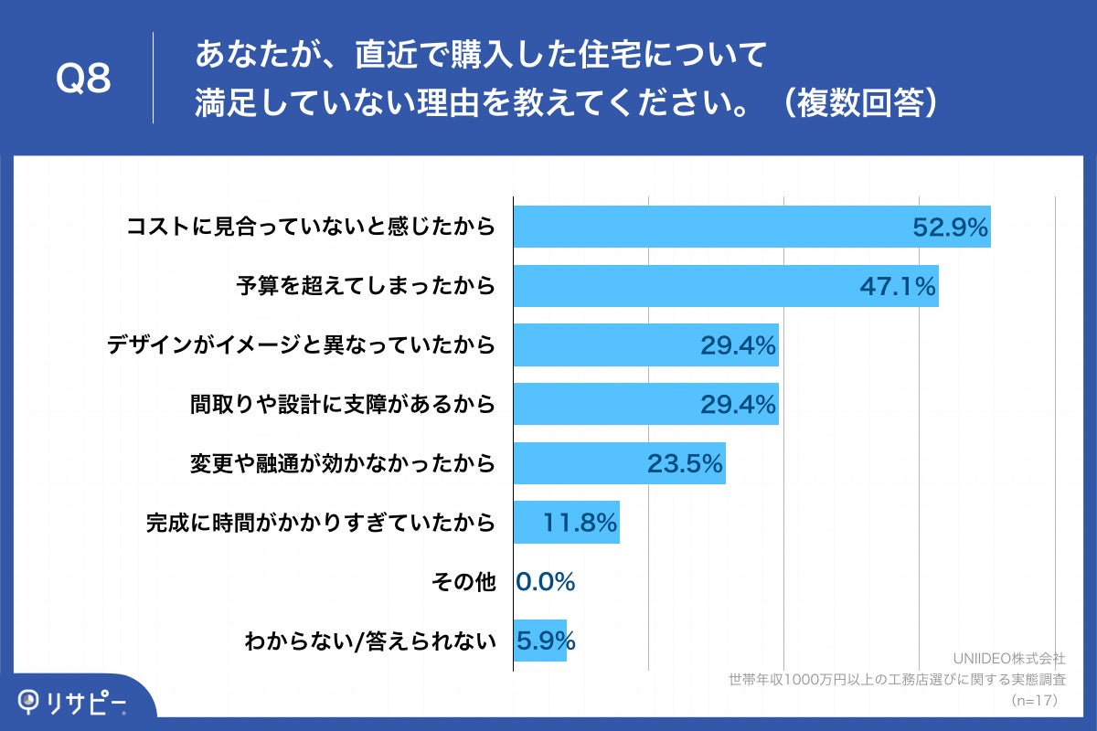 Q8.あなたが、直近で購入した住宅について満足していない理由を教えてください。（複数回答）