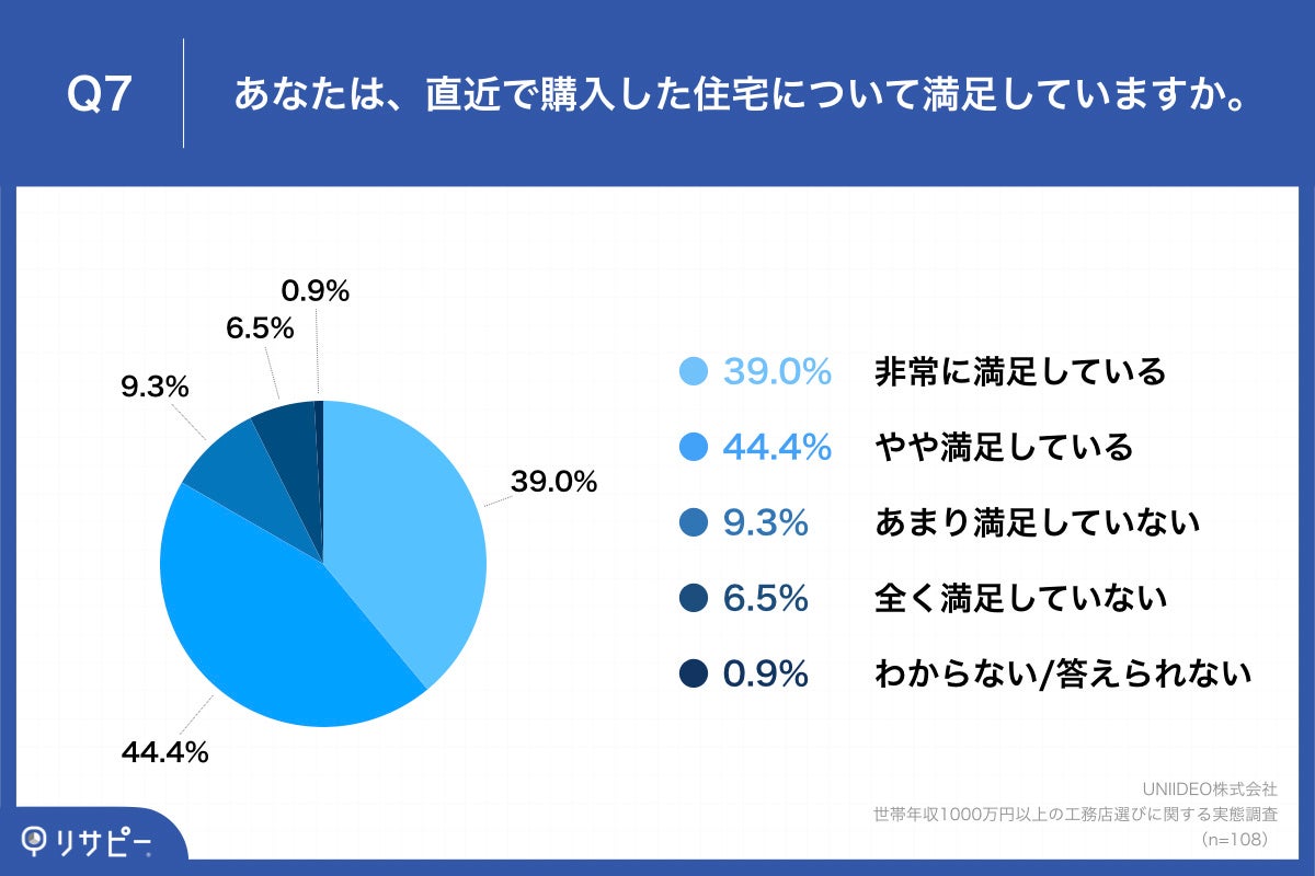 Q7.あなたは、直近で購入した住宅について満足していますか。