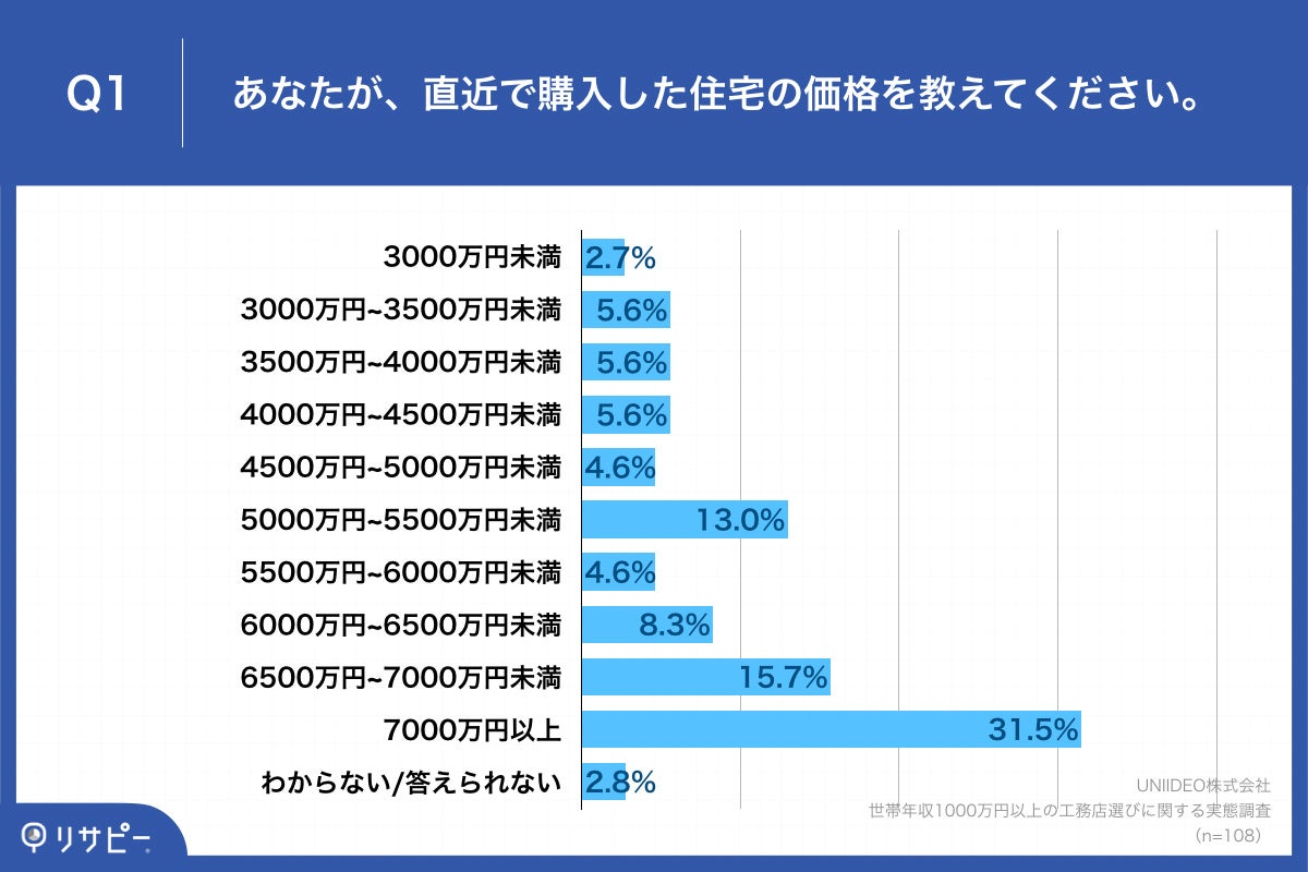Q1.あなたが、直近で購入した住宅の価格を教えてください。