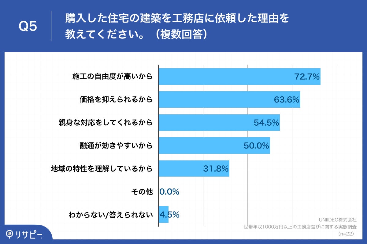 Q5.購入した住宅の建築を工務店に依頼した理由を教えてください。（複数回答）