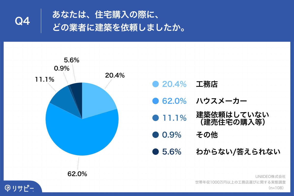 Q4.あなたは、住宅購入の際に、どの業者に建築を依頼しましたか。