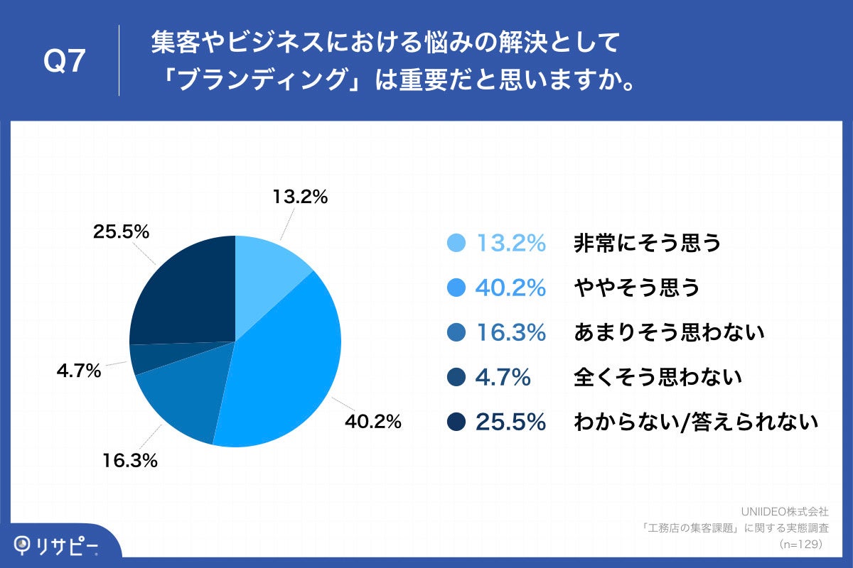 「Q7.集客やビジネスにおける悩みの解決として「ブランディング」は重要だと思いますか。」