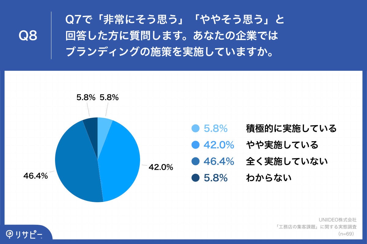 「Q8.あなたの企業ではブランディングの施策を実施していますか。」