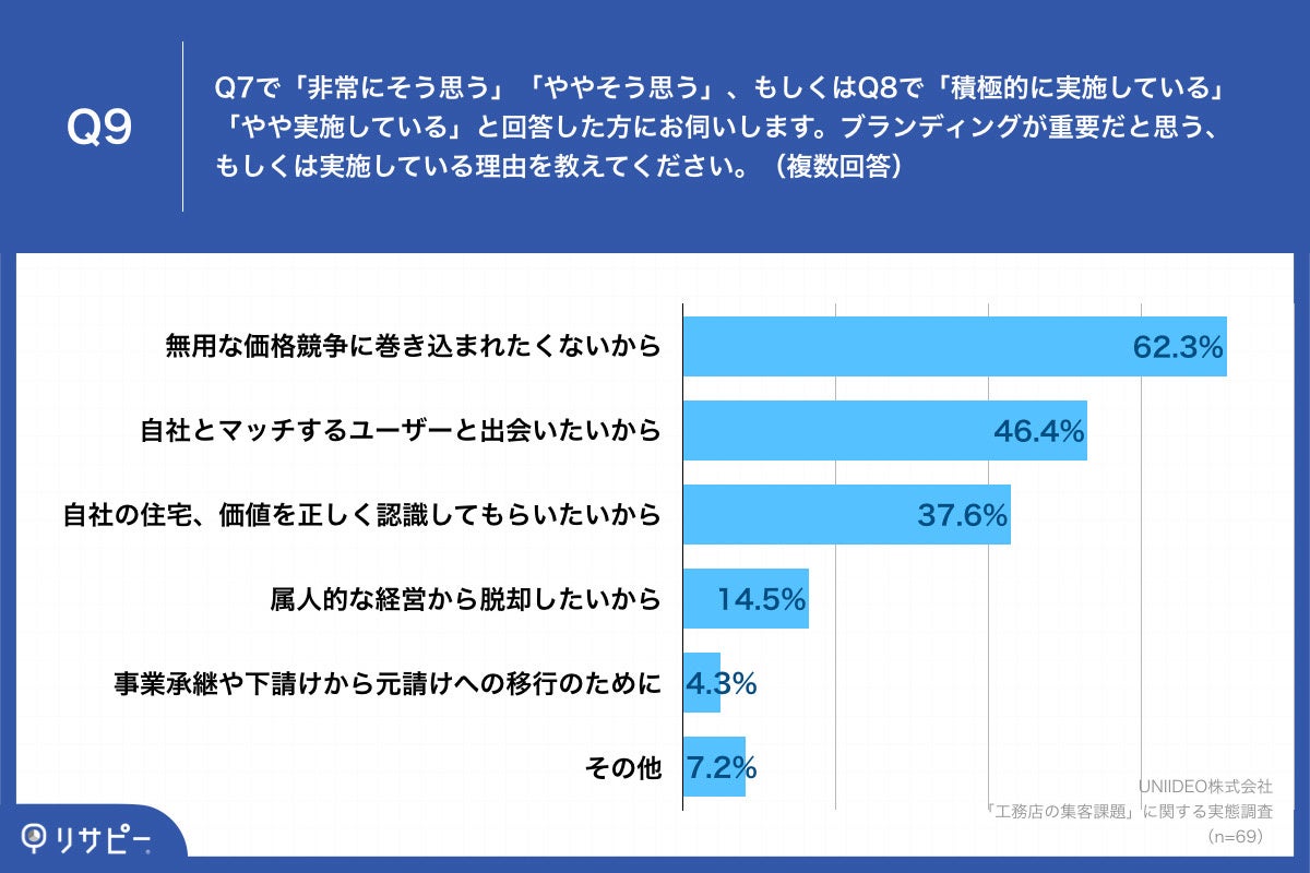 「Q9.ブランディングが重要だと思う、もしくは実施している理由を教えてください。（複数回答）」