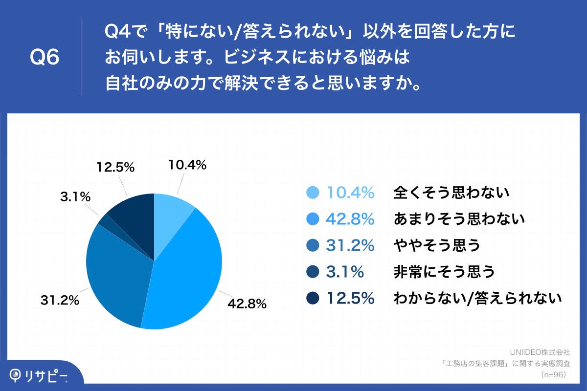 「Q6.ビジネスにおける悩みは自社のみの力で解決できると思いますか。」