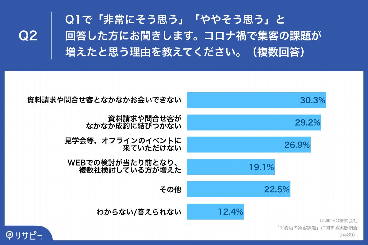 「Q2.コロナ禍で集客の課題が増えたと思う理由を教えてください。（複数回答）」