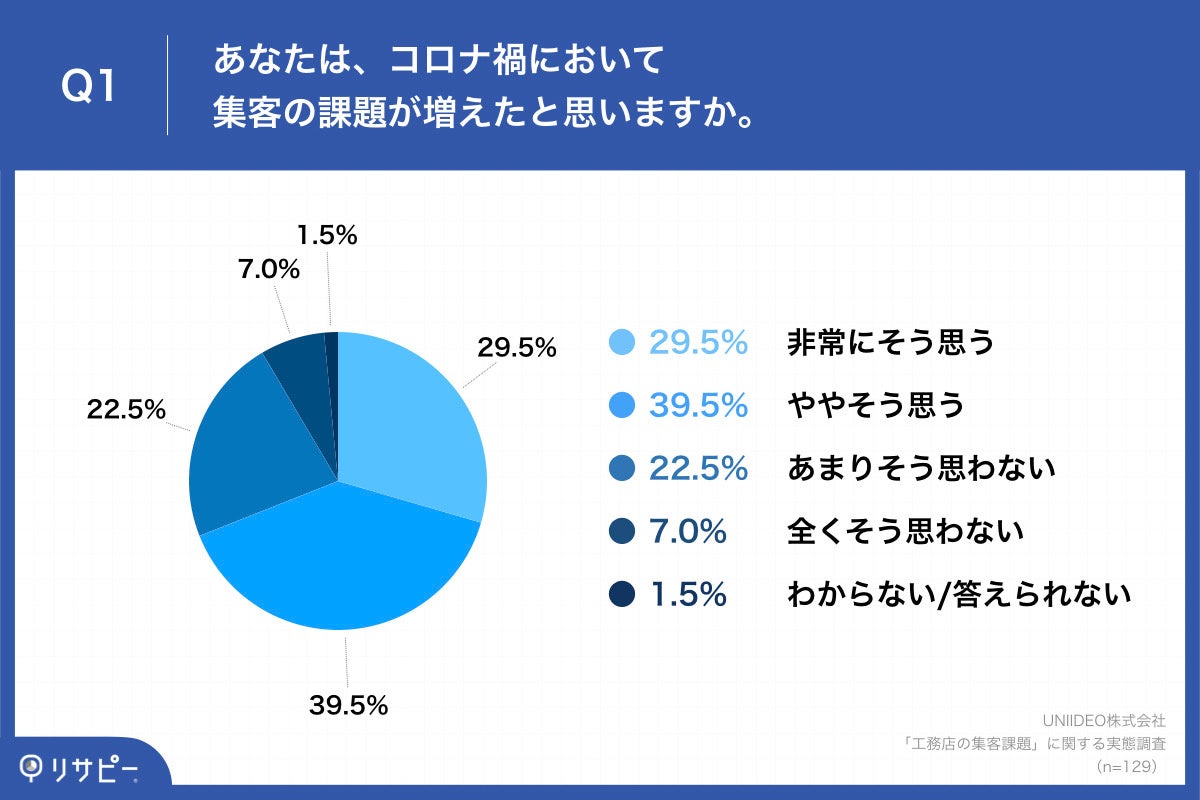 「Q1.あなたは、コロナ禍において集客の課題が増えたと思いますか。」