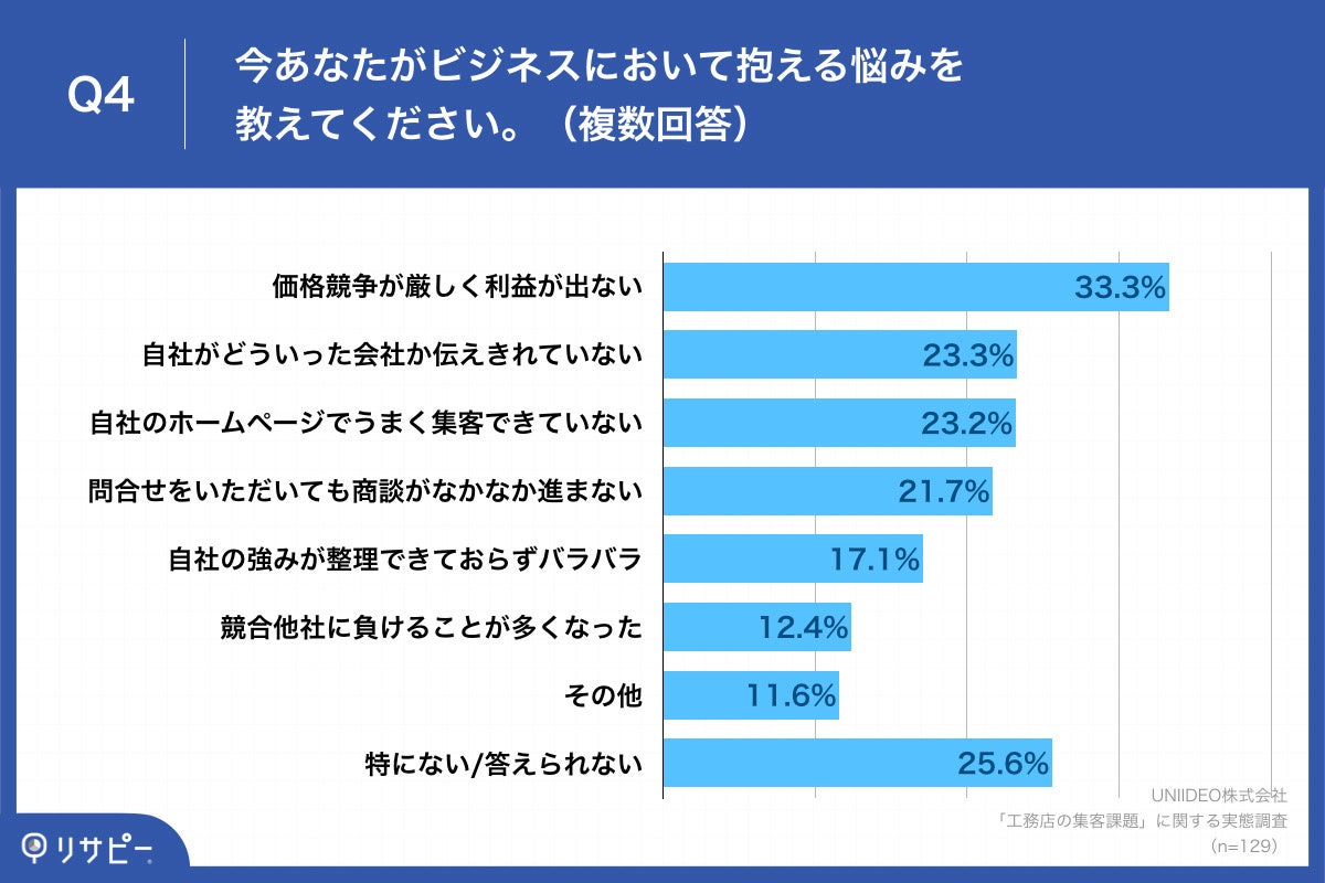 「Q4.今あなたがビジネスにおいて抱える悩みを教えてください。（複数回答）」