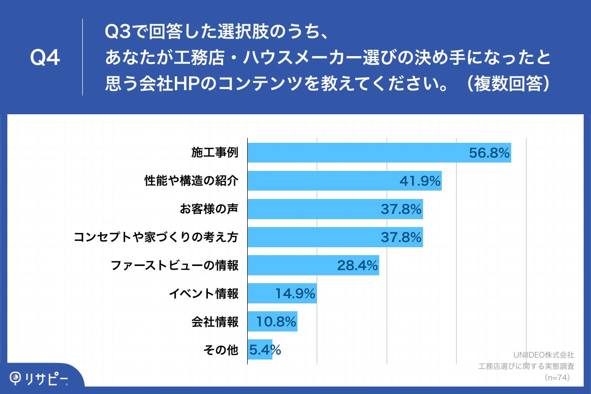 「Q4.Q3で回答した選択肢のうち、あなたが工務店・ハウスメーカー選びの決め手になったと思う会社HPのコンテンツを教えてください。（複数回答）」