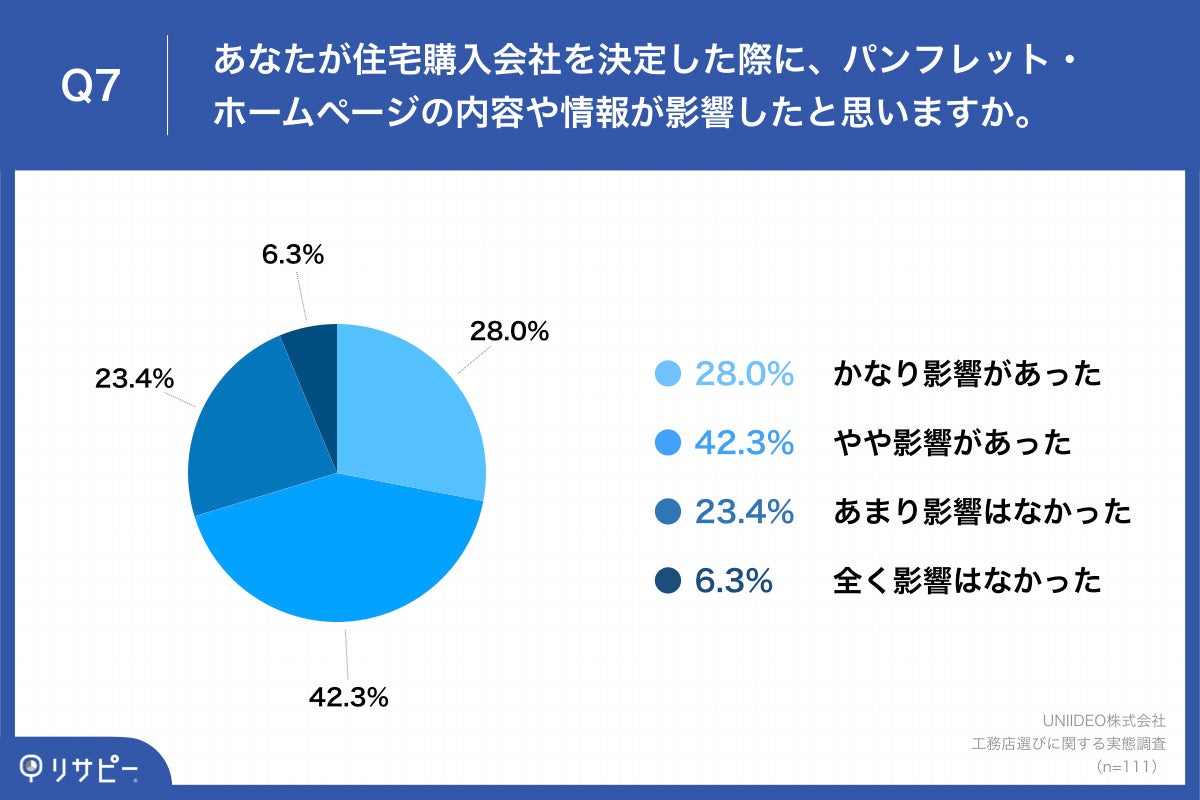 「Q7.あなたが住宅購入会社を決定した際に、パンフレット・ホームページの内容や情報が影響したと思いますか。」