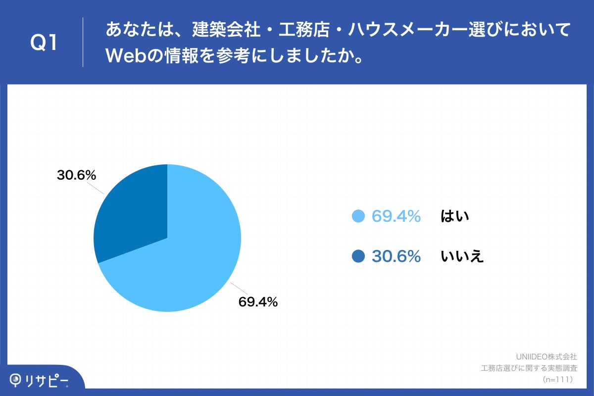  「Q1.あなたは、建築会社・工務店・ハウスメーカー選びにおいてWebの情報を参考にしましたか。」