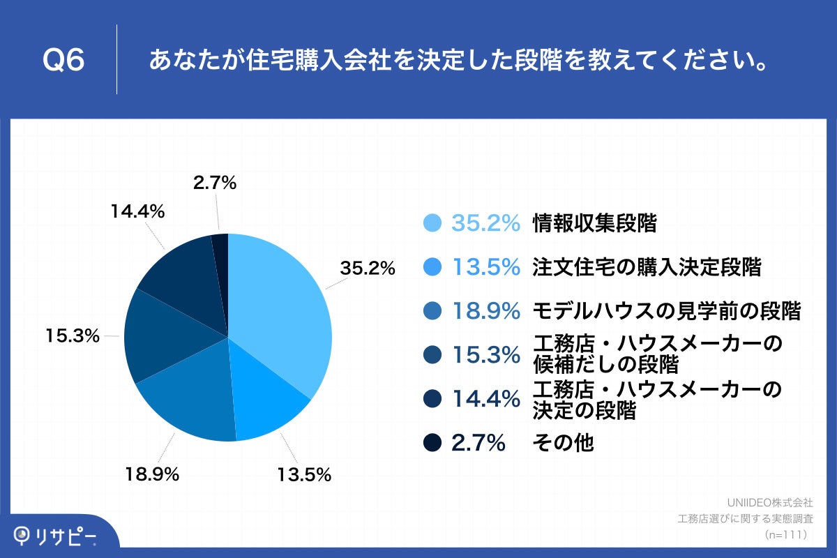 「Q6.あなたが住宅購入会社を決定した段階を教えてください。」