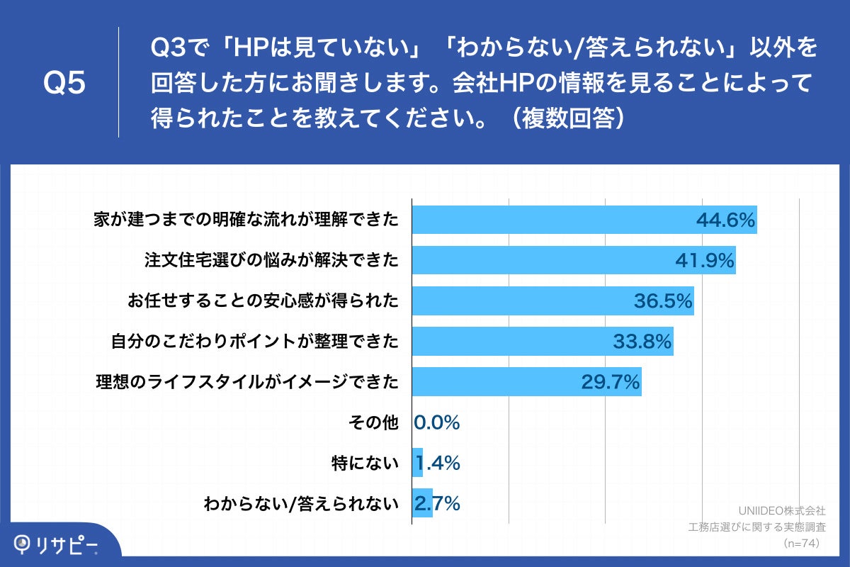 「Q5.会社HPの情報を見ることによって得られたことを教えてください。（複数回答）」