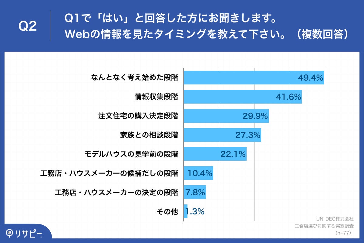 「Q2.Webの情報を見たタイミングを教えて下さい。（複数回答）」