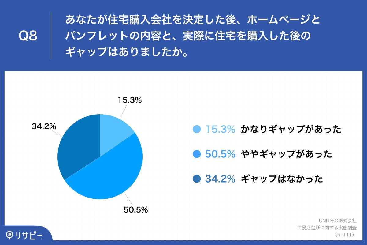 「Q8.あなたが住宅購入会社を決定した後、ホームページとパンフレットの内容と、実際に住宅を購入した後のギャップはありましたか。」