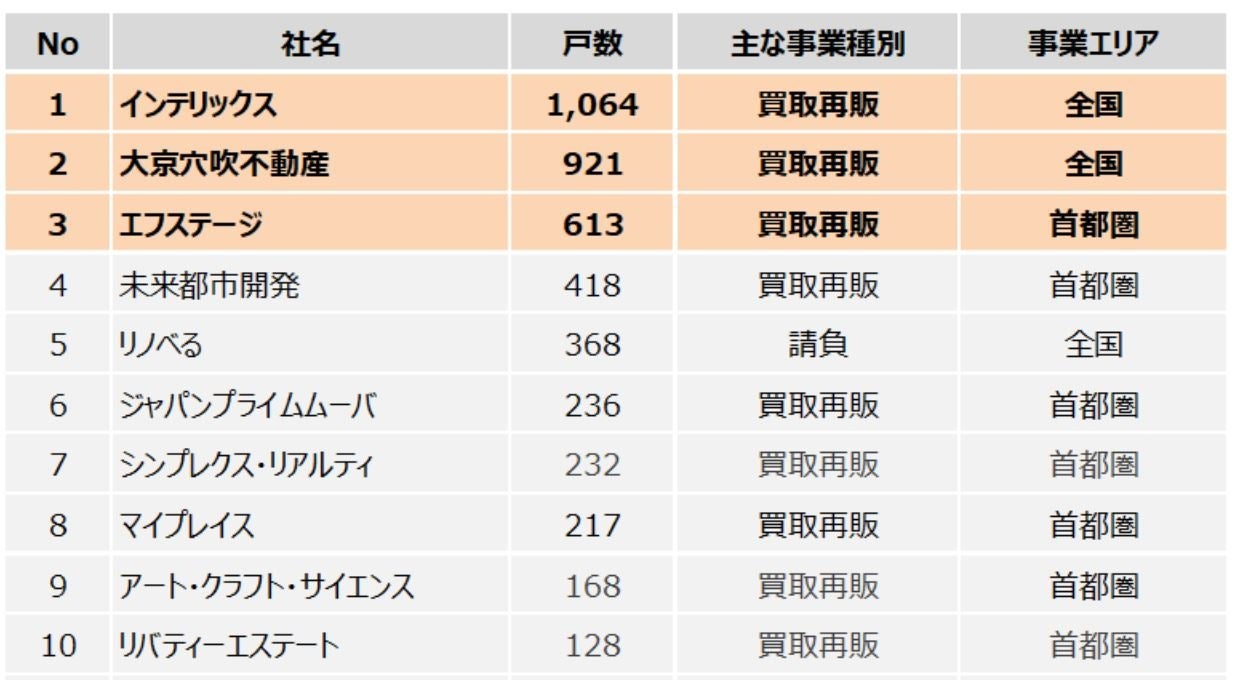 2022年6月21日リノベーション協議会発表資料「R住宅発行件数ランキング」より
