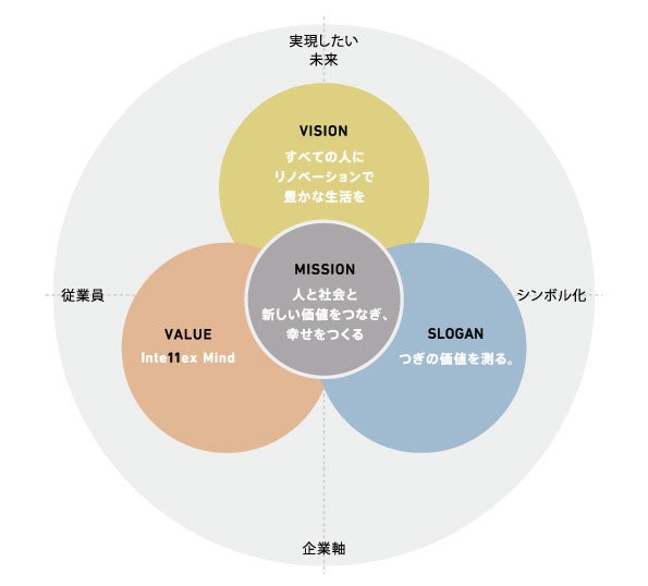 インテリックス企業理念体系
