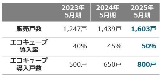中期経営計画202305＿202505より