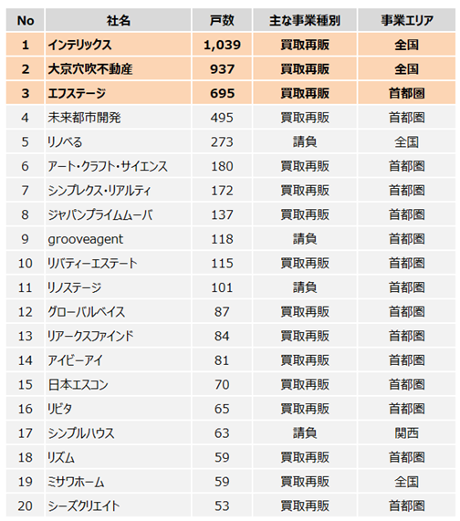 2023年6月27日リノベーション協議会発表資料 「優良なリノベーションの品質基準を満たす『R住宅』は、2022年度5,623件に、過去14年間で累計6.8万件突破首都圏の中古マンション成約件数に占めるシェアは1割強に」より